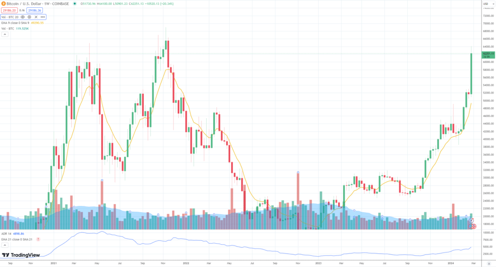 La montée en puissance du Bitcoin : comment les FNB, les actions minières et les options transforment le marché 15 Bitcoin BTC chart