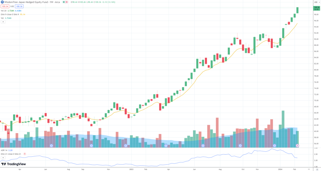 Le Nikkei du Japon atteint un sommet de 34 ans malgré la perte du titre de troisième économie mondiale 15 DXJ chart