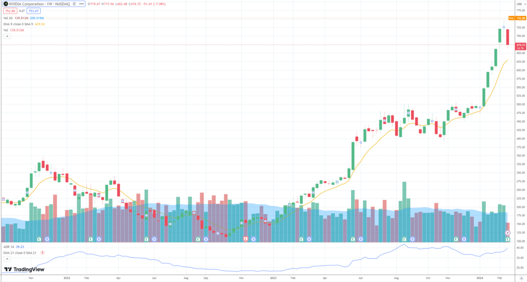 NVIDIA : Le Moteur de l'Intelligence Artificielle Fait Rugir Wall Street 15 nvda chart