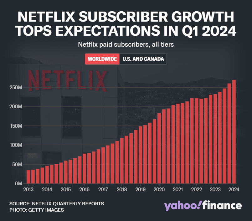 Netflix Brise les Codes : Fin des Divulgations Trimestrielles, Début d'une Nouvelle Ère ? 15 Netflix subcribers Q1 2024