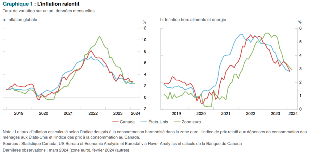 Sur les traces des banques centrales : décisions clés sur les taux d'intérêt en Amérique du Nord 15 inflation ralentit