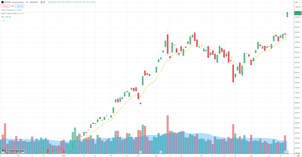 NVIDIA : Résultats Financiers Solides et Stratégie de Fractionnement pour Attirer les Investisseurs 14 nvda chart
