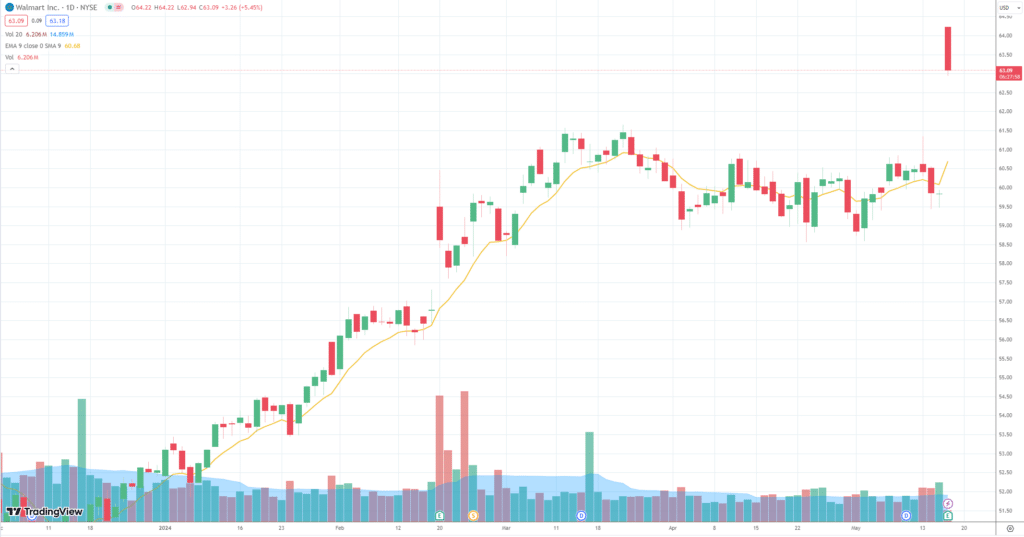 Résultats Solides pour Walmart : Une Performance qui Rassure les Investisseurs 14 wmt chart
