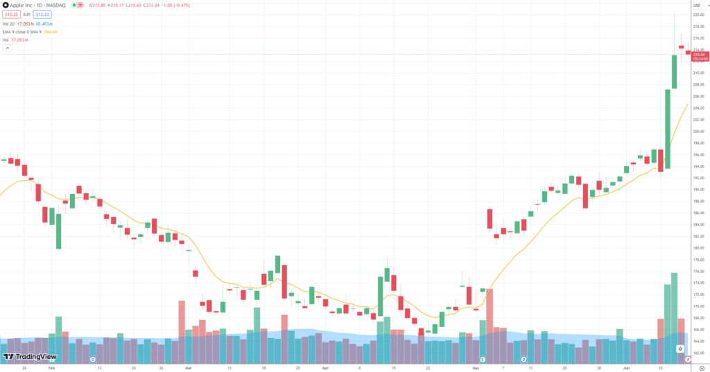 La Montée Spectaculaire d'Apple en Bourse : AI, ChatGPT et Développement en Chine 14 apple chart