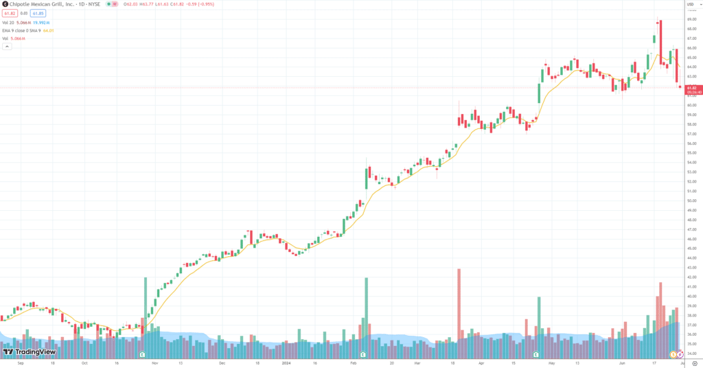 Les effets du débat présidentiel sur Trump Media & Technology Group Corp et revue des marchés financiers 15 cmg chart