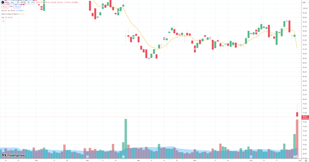 Les effets du débat présidentiel sur Trump Media & Technology Group Corp et revue des marchés financiers 14 nke chart