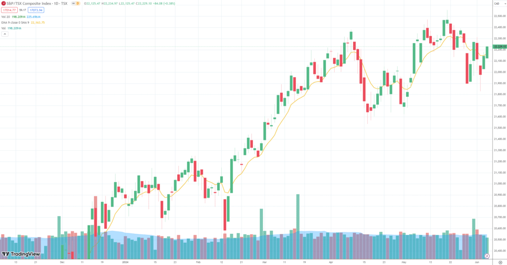 La Banque du Canada réduit son taux directeur : un premier pas vers la relance économique 15 tsx chart