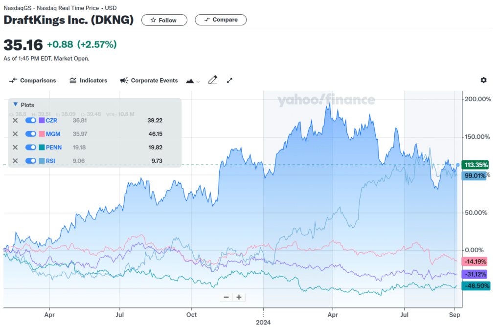 betting indusctry comparaison DraftKings