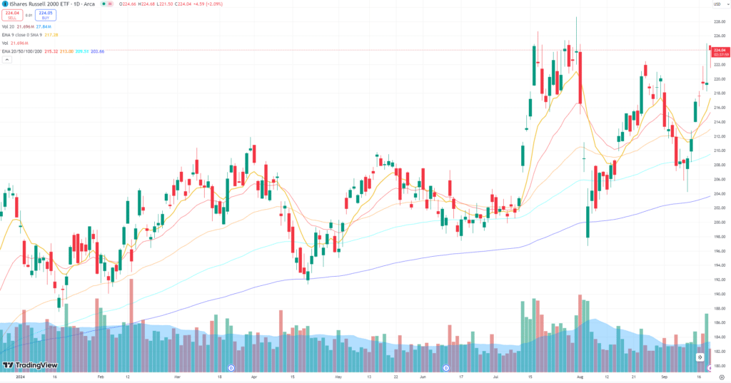russell 2000 etf chart