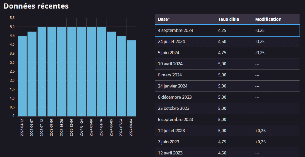 taux directeur BoC