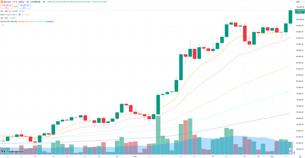 Le Bitcoin atteint les 100 000 $ : Un tournant historique alimenté par la politique pro-crypto de Donald Trump 14 bitcoin