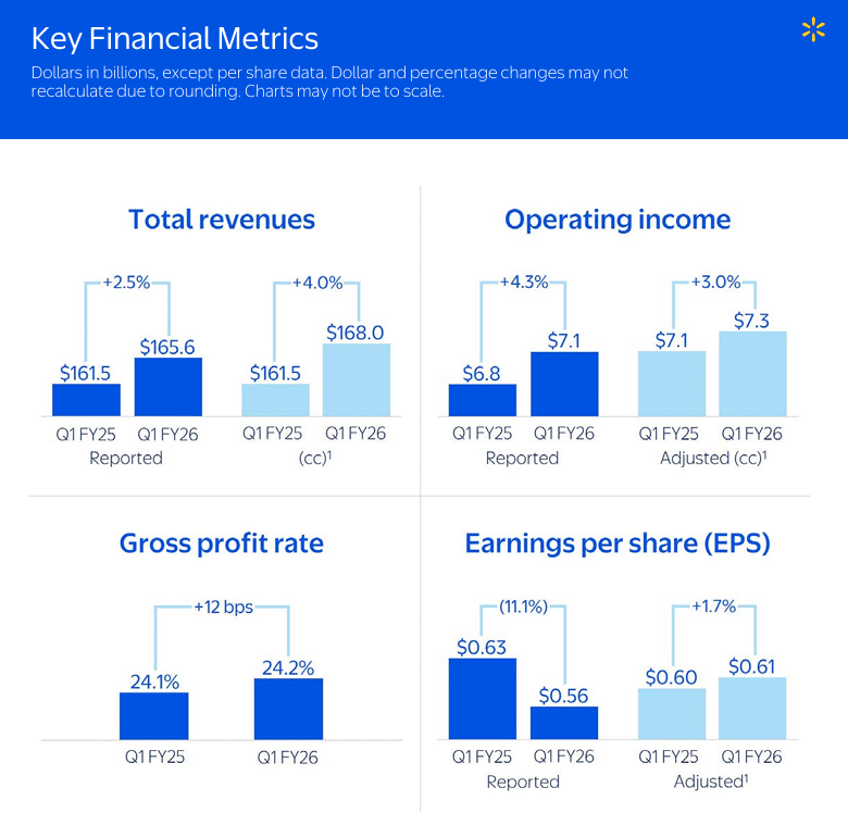 Walmart : résultats et perspective d’une hausse des prix 13 walmart resultats