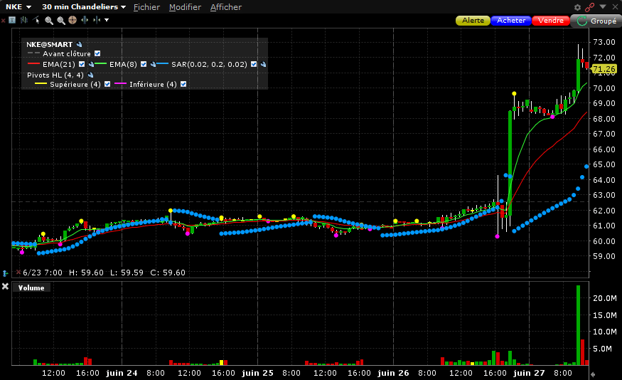titres qui bougent en bourse Nike 30 minutes