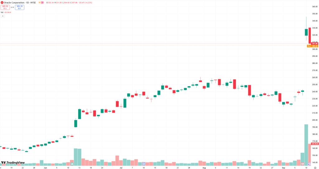 Oracle stock