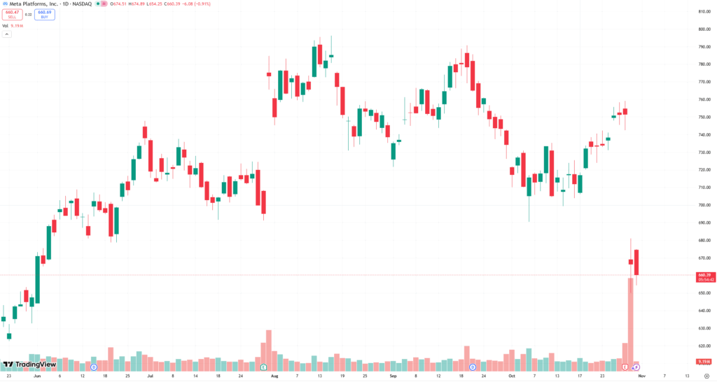 Résultats financiers : l’euphorie de l’IA se heurte à la réalité des chiffres 11 meta chart
