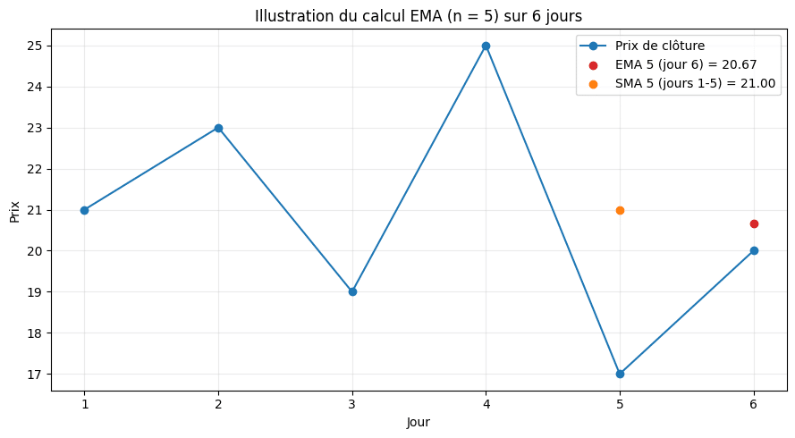 Guide 2025 — Moyenne mobile exponentielle (EMA) : définition, calcul, formule et stratégies 24 moyenne mobile exponentiellle EMA exemple calcul