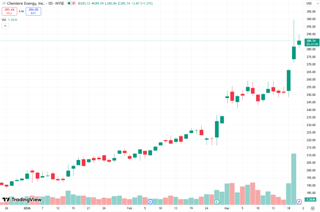 Marchés boursiers 2026 : pétrole, Fed et guerre — sommes-nous à l’aube d’un marché baissier ? 6 Cheniere Energy LNG en forte hausse