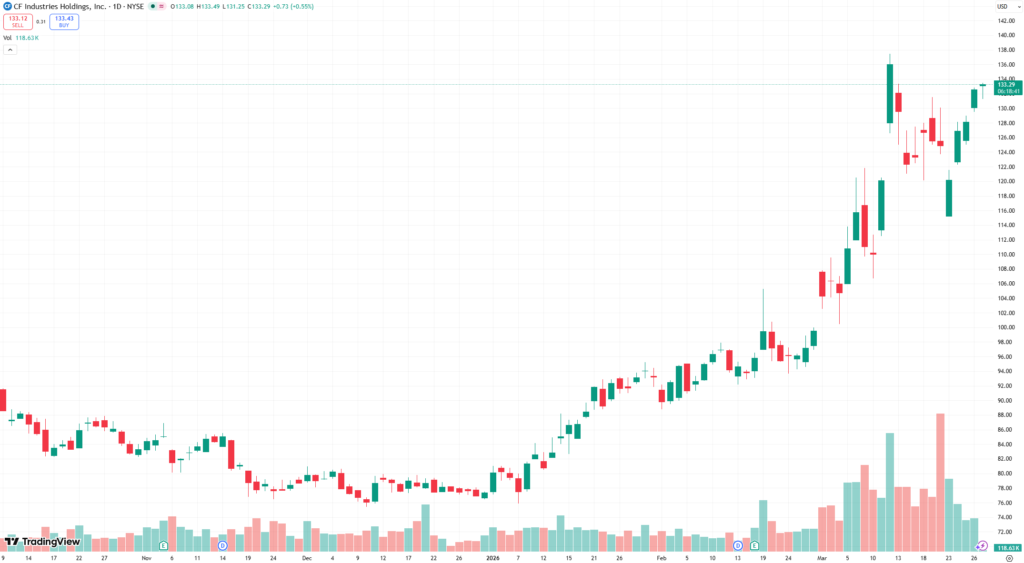 Marchés boursiers 2026 : retour au cash et dossier spécial sur les engrais 8 cf industries graphique boursier engrais 2026