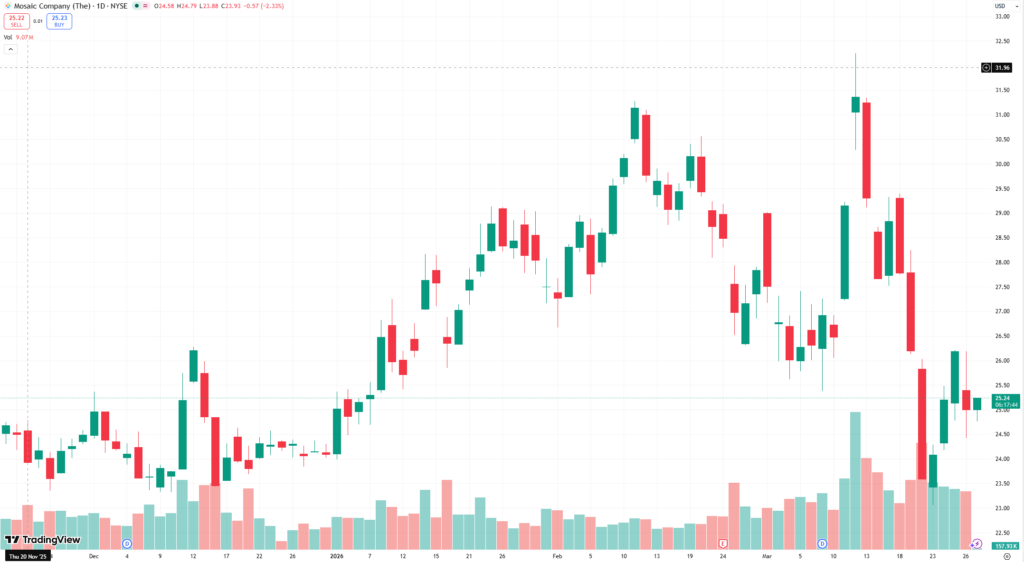Marchés boursiers 2026 : retour au cash et dossier spécial sur les engrais 9 mosaic graphique boursier engrais 2026