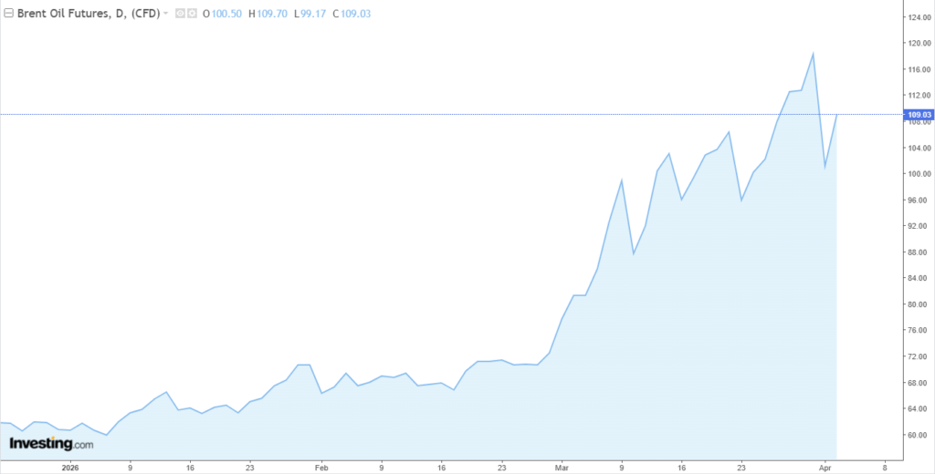 Cours du bail de petrole Brent