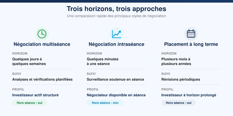 Swing trading (négociation multiséance) : stratégies et gestion du risque 9 comparaison negociation 800x400 1