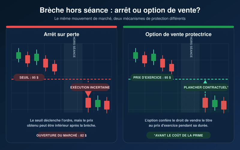 Swing trading (négociation multiséance) : stratégies et gestion du risque 13 Comparaison entre un arrêt sur perte et une option de vente protectrice lors d'une brèche de cotation