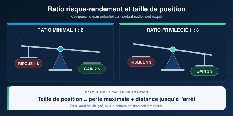 Swing trading (négociation multiséance) : stratégies et gestion du risque 12 Illustration du ratio risque-rendement 1 pour 2 et 1 pour 3 en swing trading
