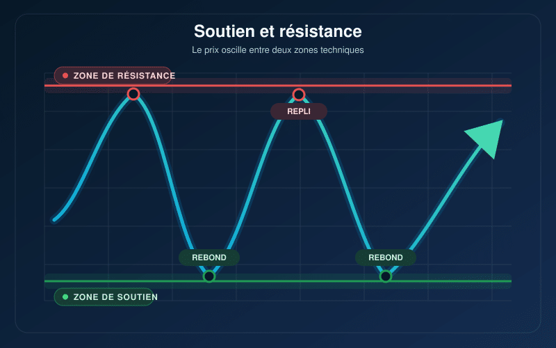 Swing trading (négociation multiséance) : stratégies et gestion du risque 10 Schéma illustrant les zones de soutien et de résistance en swing trading