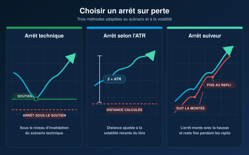 Swing trading (négociation multiséance) : stratégies et gestion du risque 11 Les trois méthodes d'arrêt sur perte en négociation multiséance : technique, ATR et suiveur